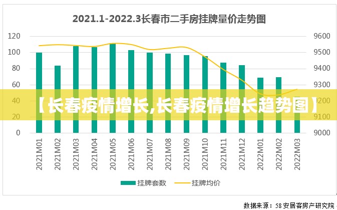 【长春疫情增长,长春疫情增长趋势图】