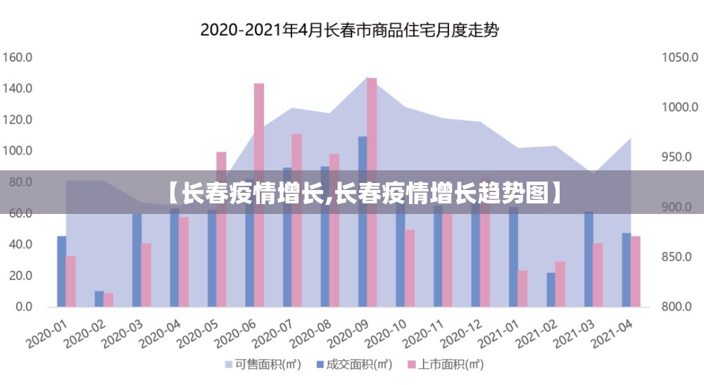 【长春疫情增长,长春疫情增长趋势图】