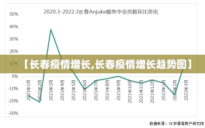 【长春疫情增长,长春疫情增长趋势图】