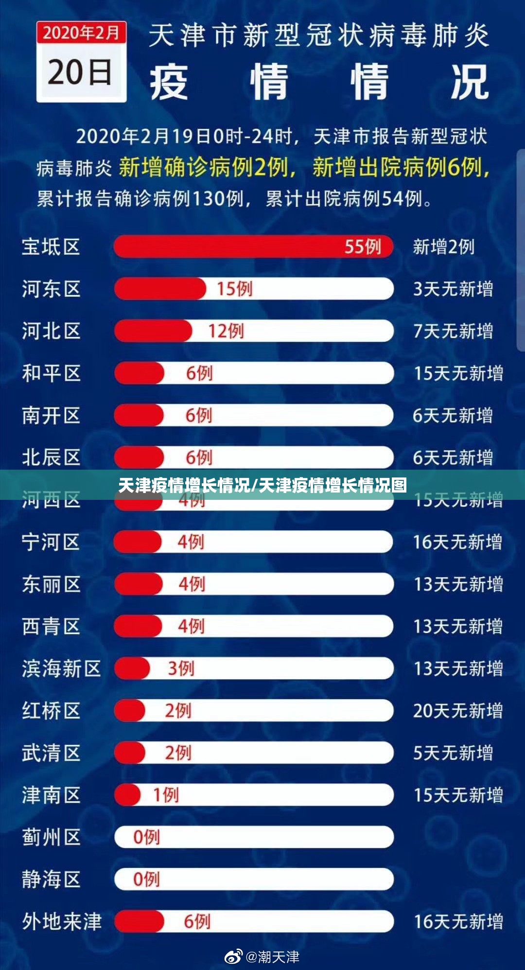 天津疫情增长情况/天津疫情增长情况图