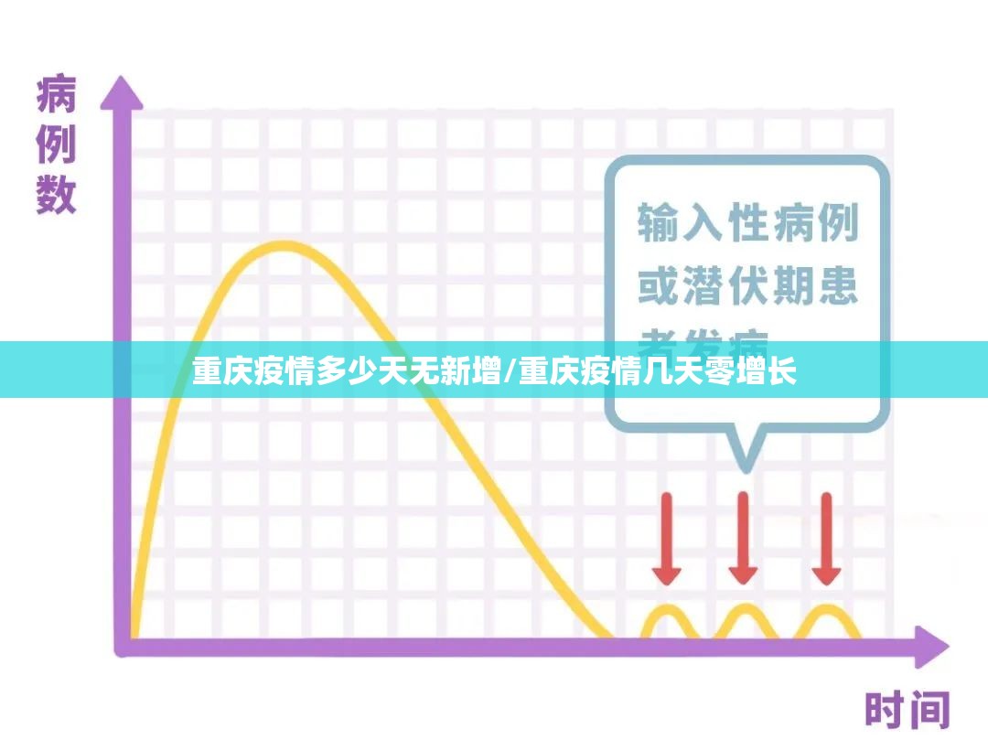 重庆疫情多少天无新增/重庆疫情几天零增长