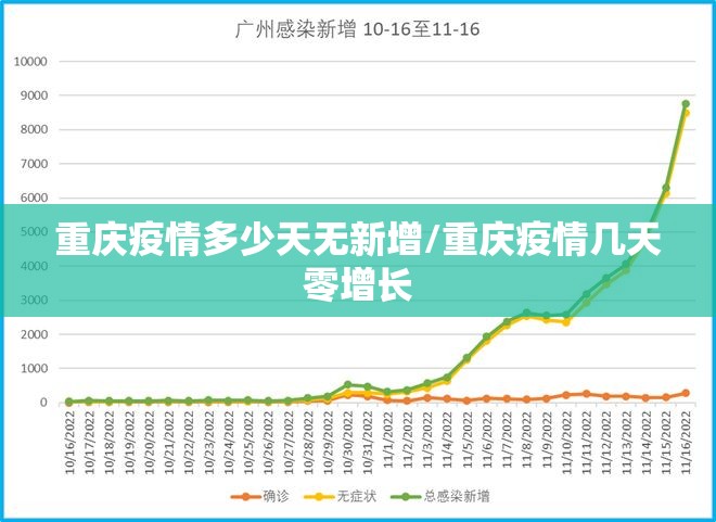 重庆疫情多少天无新增/重庆疫情几天零增长