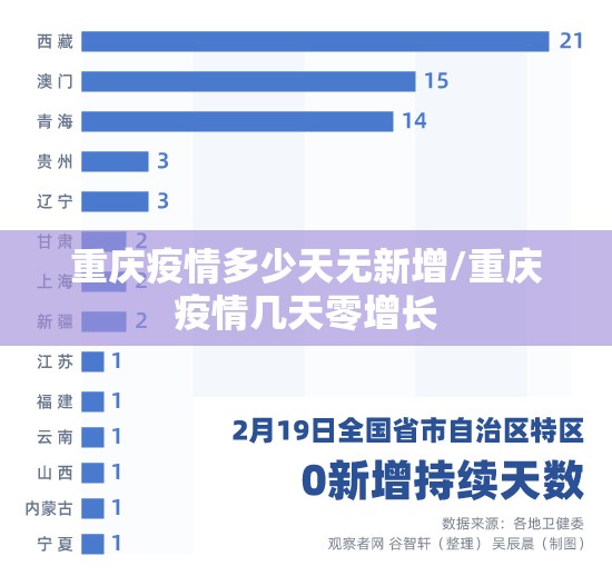 重庆疫情多少天无新增/重庆疫情几天零增长