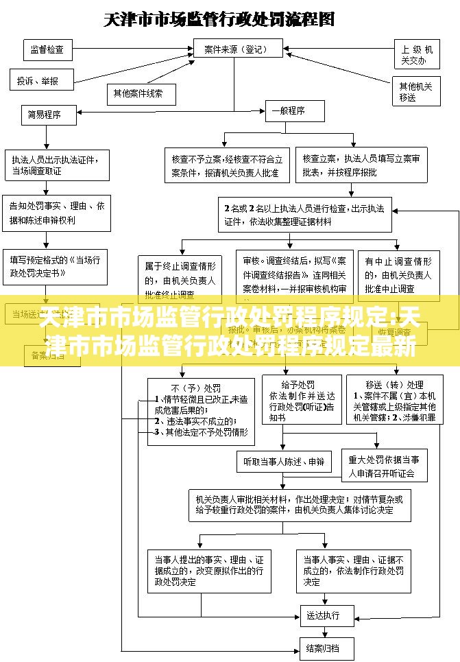 天津市市场监管行政处罚程序规定:天津市市场监管行政处罚程序规定最新