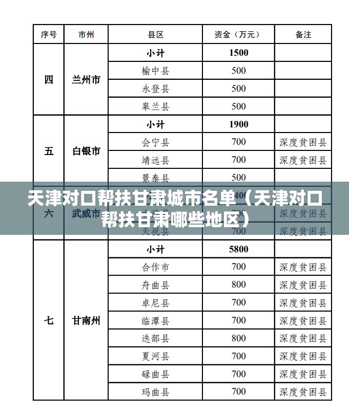 天津对口帮扶甘肃城市名单（天津对口帮扶甘肃哪些地区）