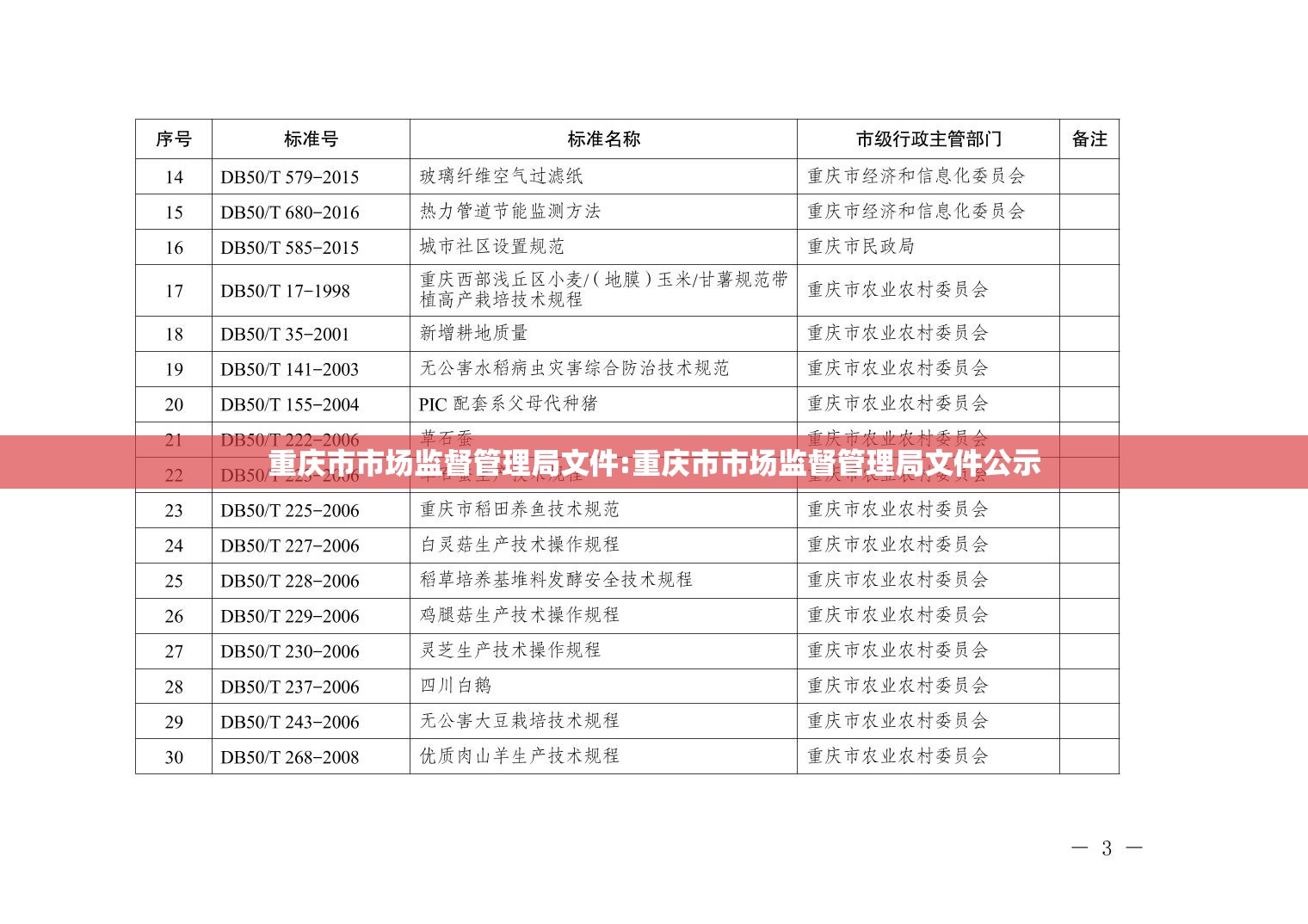 重庆市市场监督管理局文件:重庆市市场监督管理局文件公示
