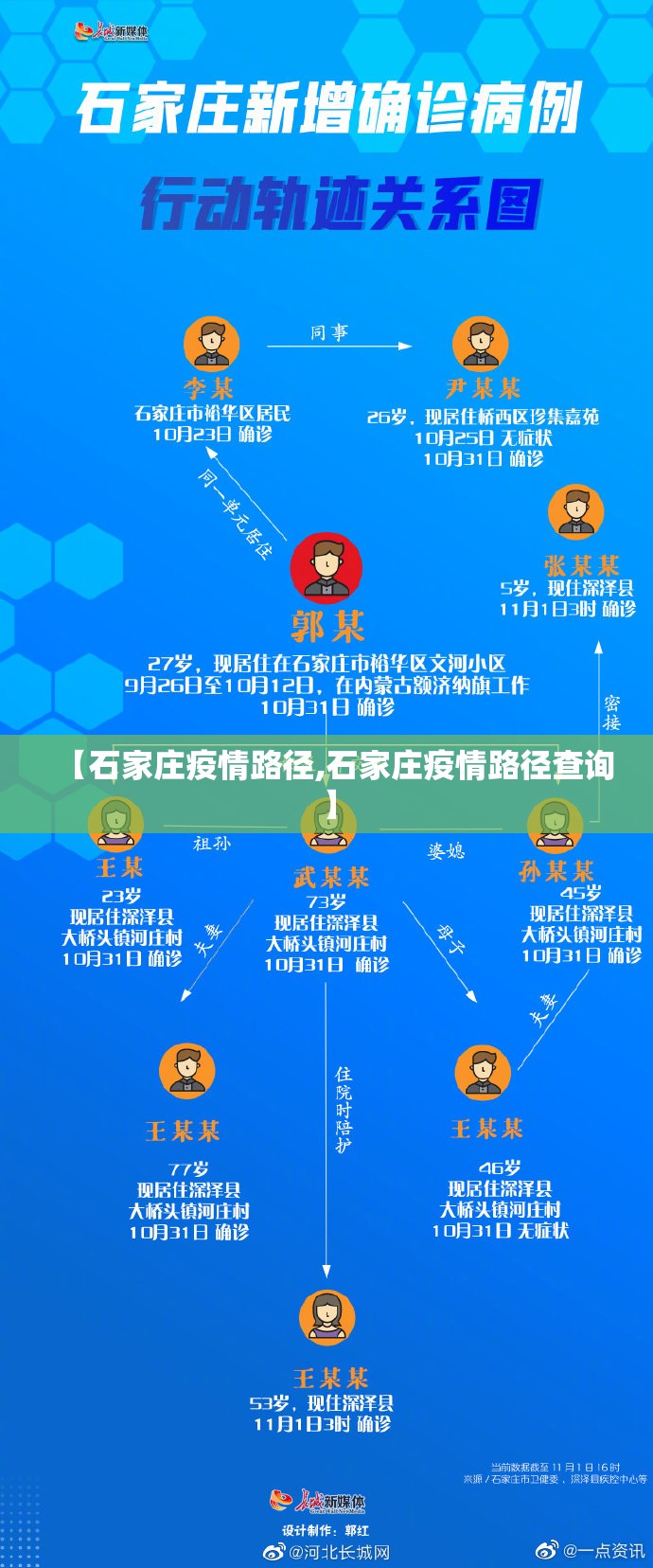 【石家庄疫情路径,石家庄疫情路径查询】