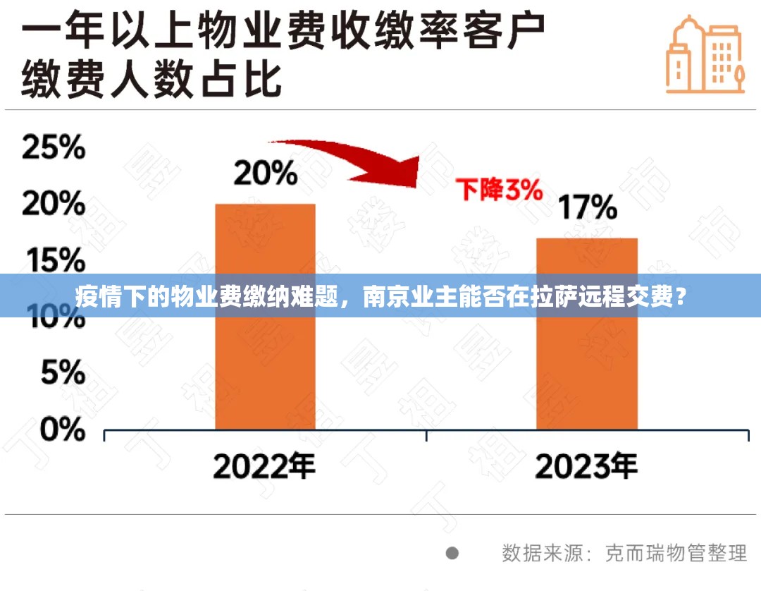 疫情下的物业费缴纳难题，南京业主能否在拉萨远程交费？
