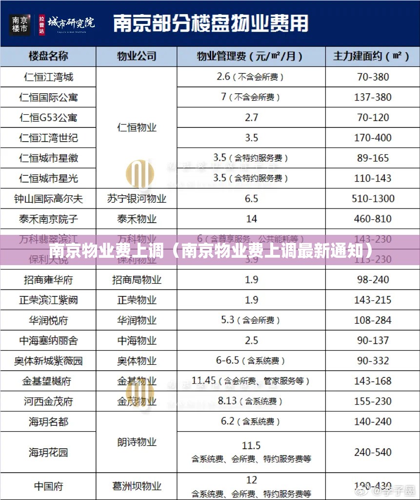 南京物业费上调（南京物业费上调最新通知）