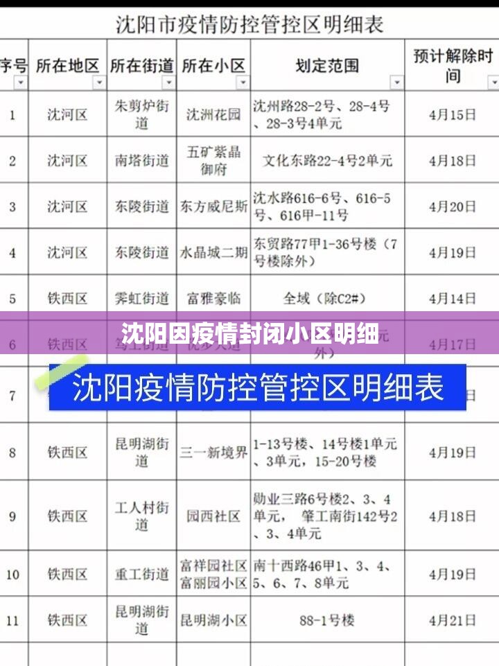 沈阳因疫情封闭小区明细