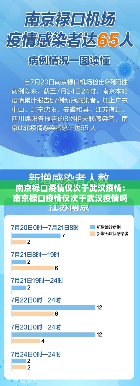 南京禄口疫情仅次于武汉疫情:南京禄口疫情仅次于武汉疫情吗
