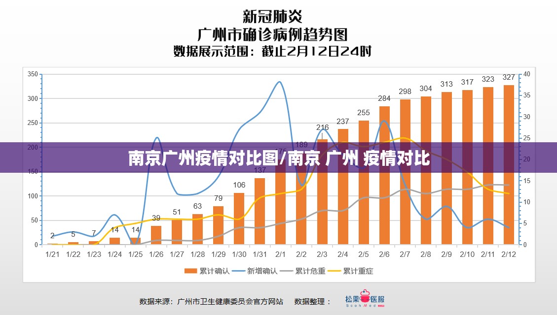 南京广州疫情对比图/南京 广州 疫情对比