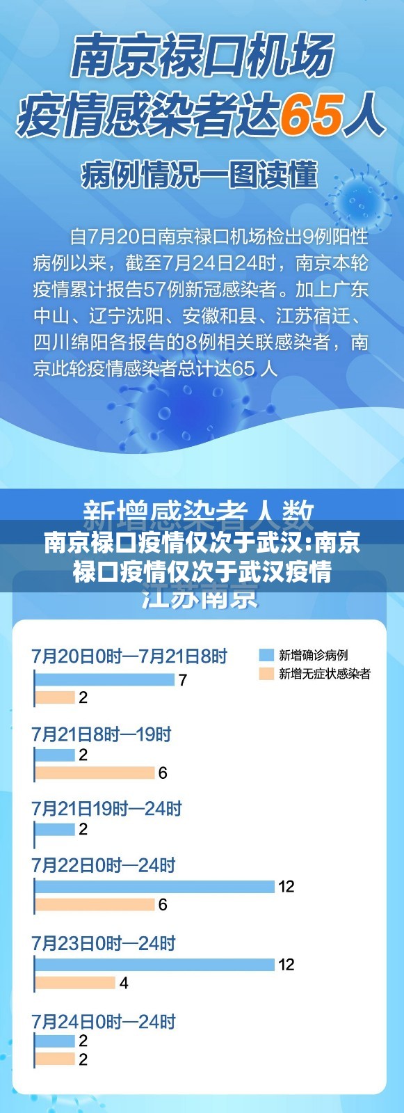 南京禄口疫情仅次于武汉:南京禄口疫情仅次于武汉疫情