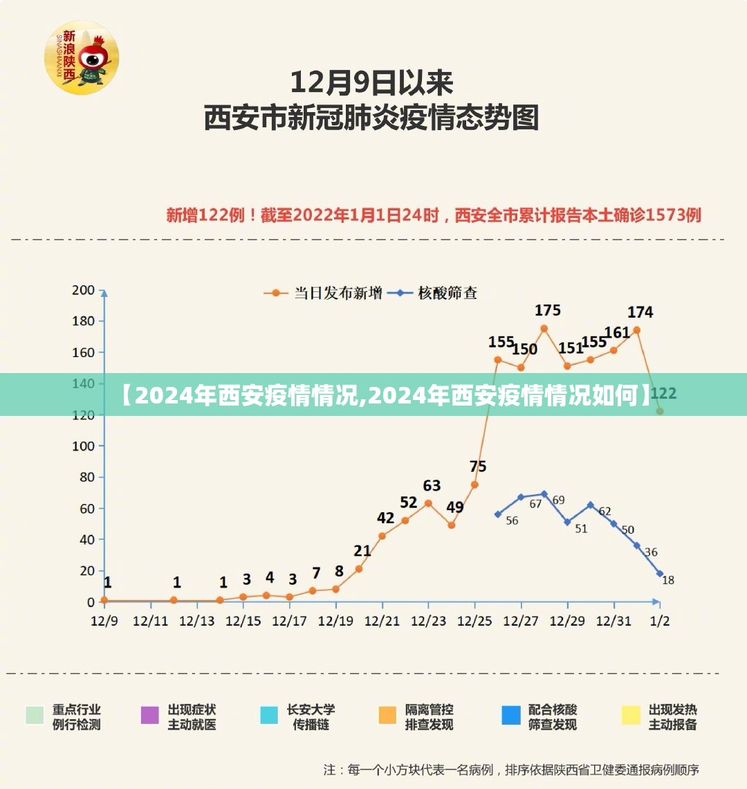 【2024年西安疫情情况,2024年西安疫情情况如何】