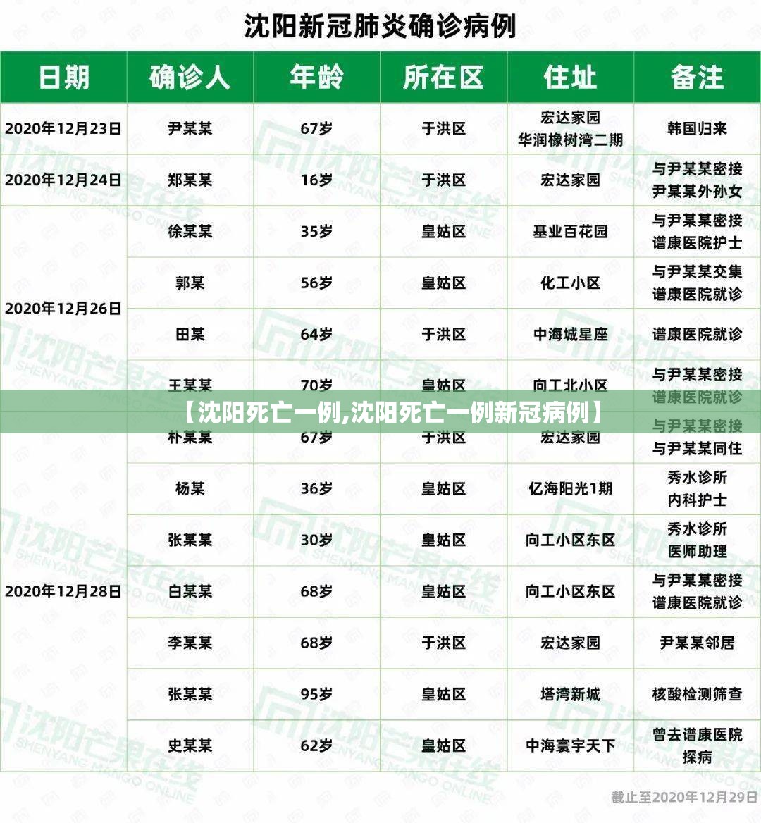 【沈阳死亡一例,沈阳死亡一例新冠病例】