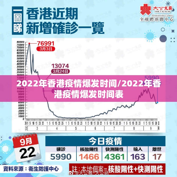 2022年香港疫情爆发时间/2022年香港疫情爆发时间表