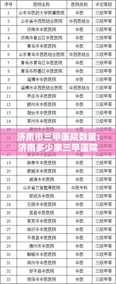 济南市三甲医院数量:济南多少家三甲医院