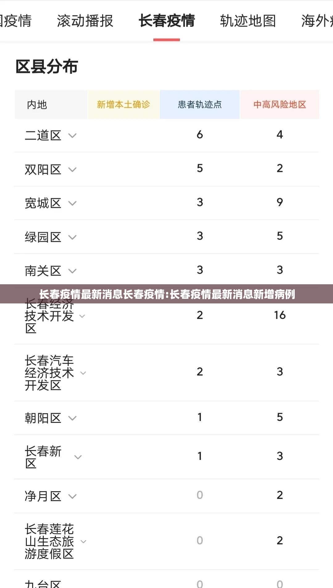 长春疫情最新消息长春疫情:长春疫情最新消息新增病例