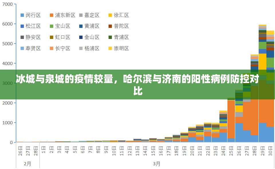 冰城与泉城的疫情较量，哈尔滨与济南的阳性病例防控对比