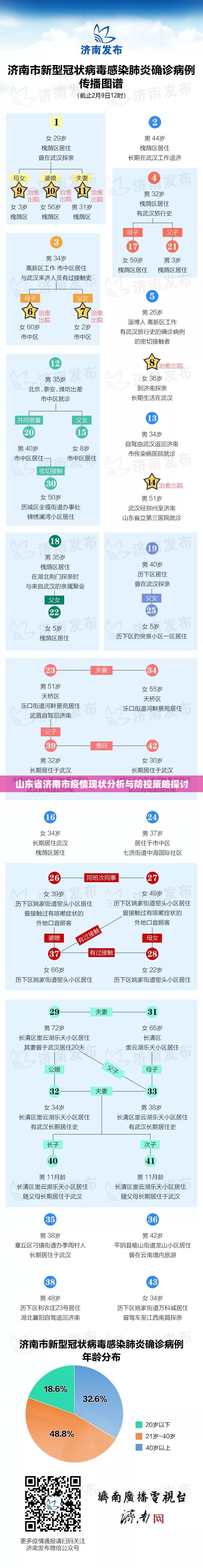 山东省济南市疫情现状分析与防控策略探讨