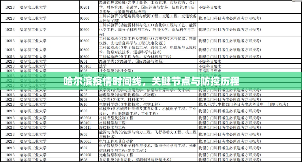哈尔滨疫情时间线，关键节点与防控历程