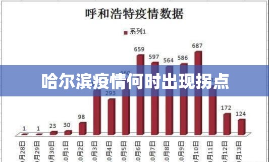 哈尔滨疫情何时出现拐点