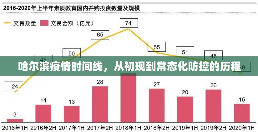 哈尔滨疫情时间线，从初现到常态化防控的历程