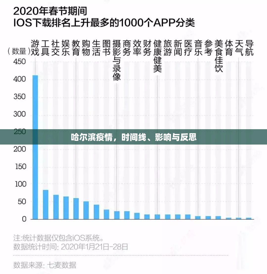 哈尔滨疫情，时间线、影响与反思