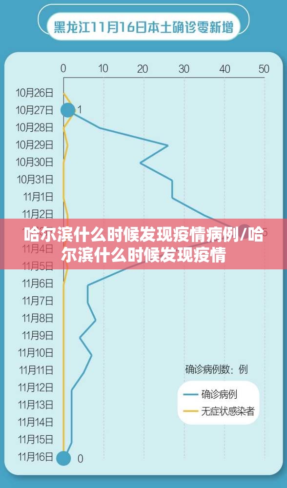 哈尔滨什么时候发现疫情病例/哈尔滨什么时候发现疫情