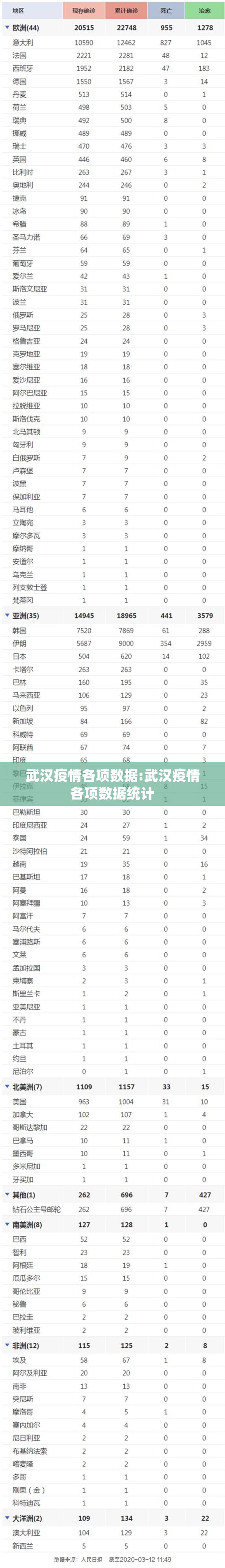 武汉疫情各项数据:武汉疫情各项数据统计