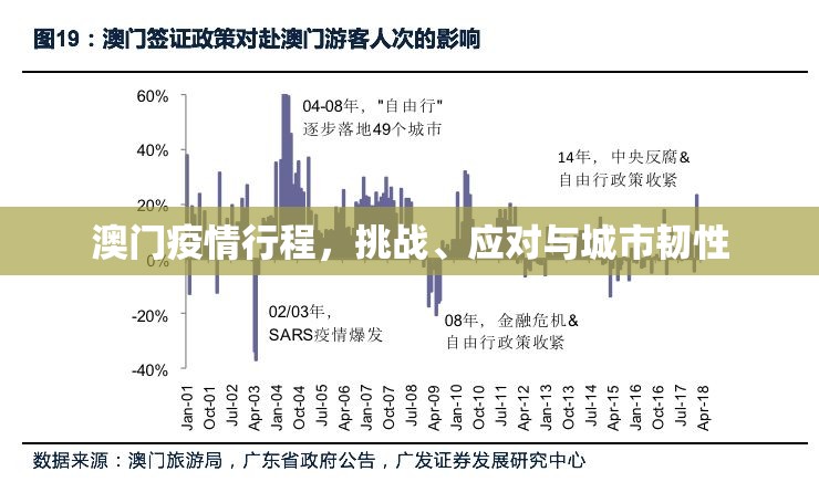 澳门疫情行程，挑战、应对与城市韧性