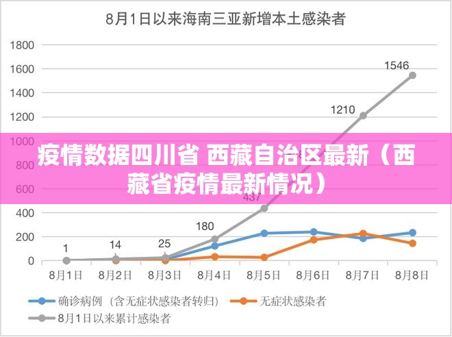 疫情数据四川省 西藏自治区最新（西藏省疫情最新情况）