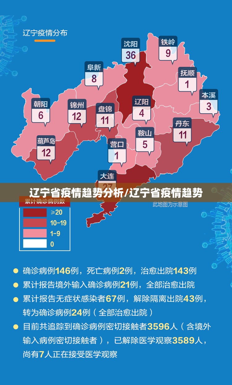 辽宁省疫情趋势分析/辽宁省疫情趋势