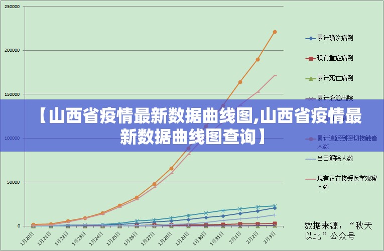 【山西省疫情最新数据曲线图,山西省疫情最新数据曲线图查询】