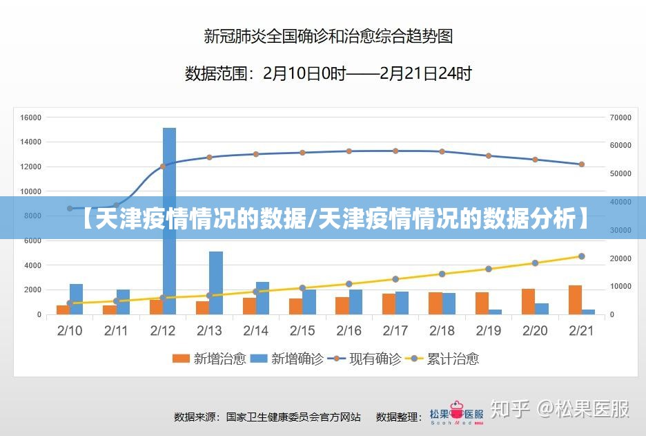 【天津疫情情况的数据/天津疫情情况的数据分析】