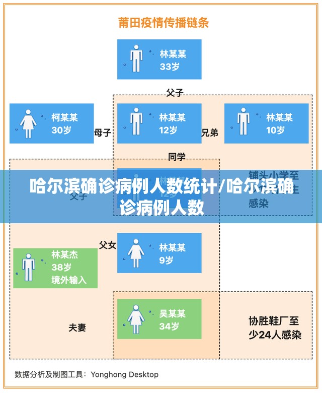 哈尔滨确诊病例人数统计/哈尔滨确诊病例人数