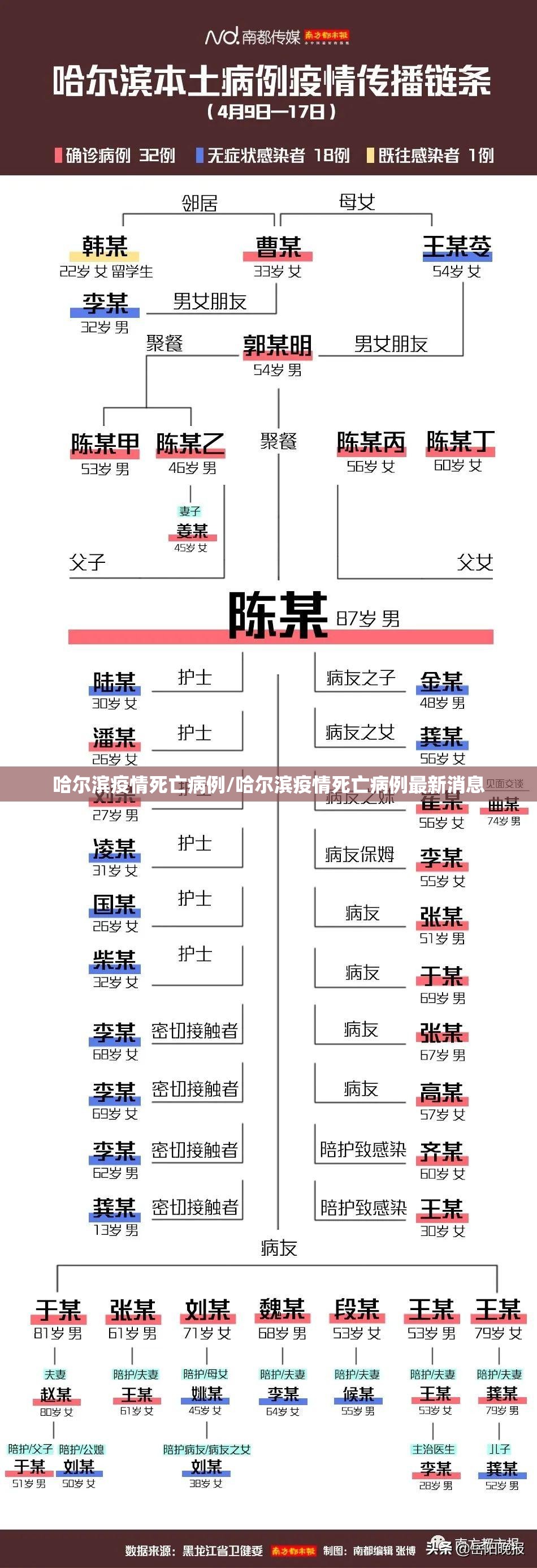 哈尔滨疫情死亡病例/哈尔滨疫情死亡病例最新消息