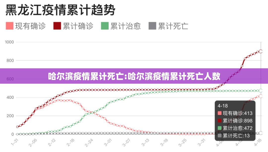 哈尔滨疫情累计死亡:哈尔滨疫情累计死亡人数