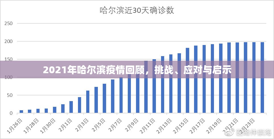 2021年哈尔滨疫情回顾，挑战、应对与启示