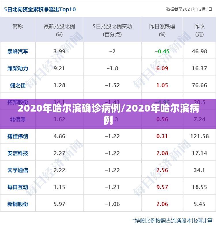 2020年哈尔滨确诊病例/2020年哈尔滨病例