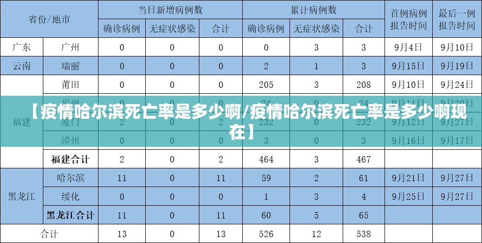 【疫情哈尔滨死亡率是多少啊/疫情哈尔滨死亡率是多少啊现在】
