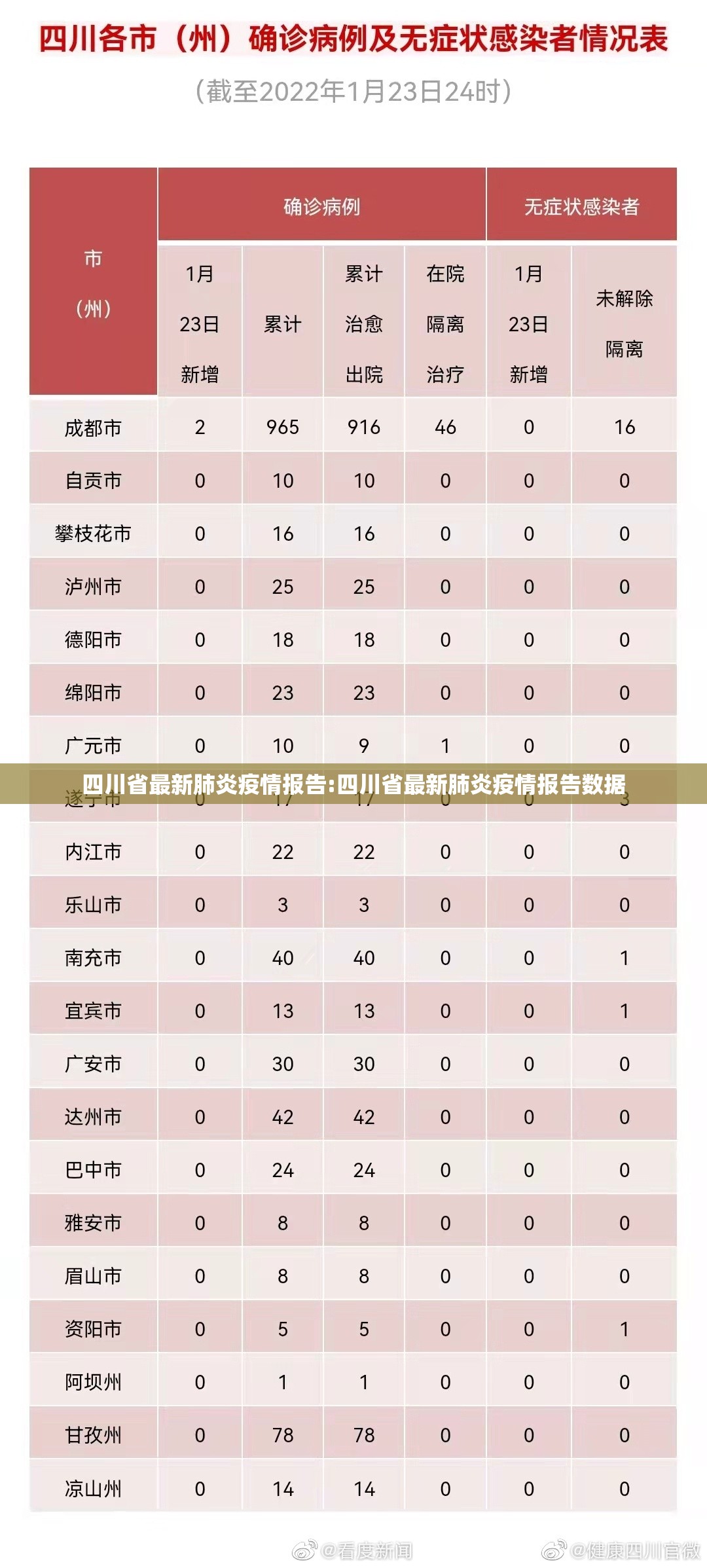 四川省最新肺炎疫情报告:四川省最新肺炎疫情报告数据