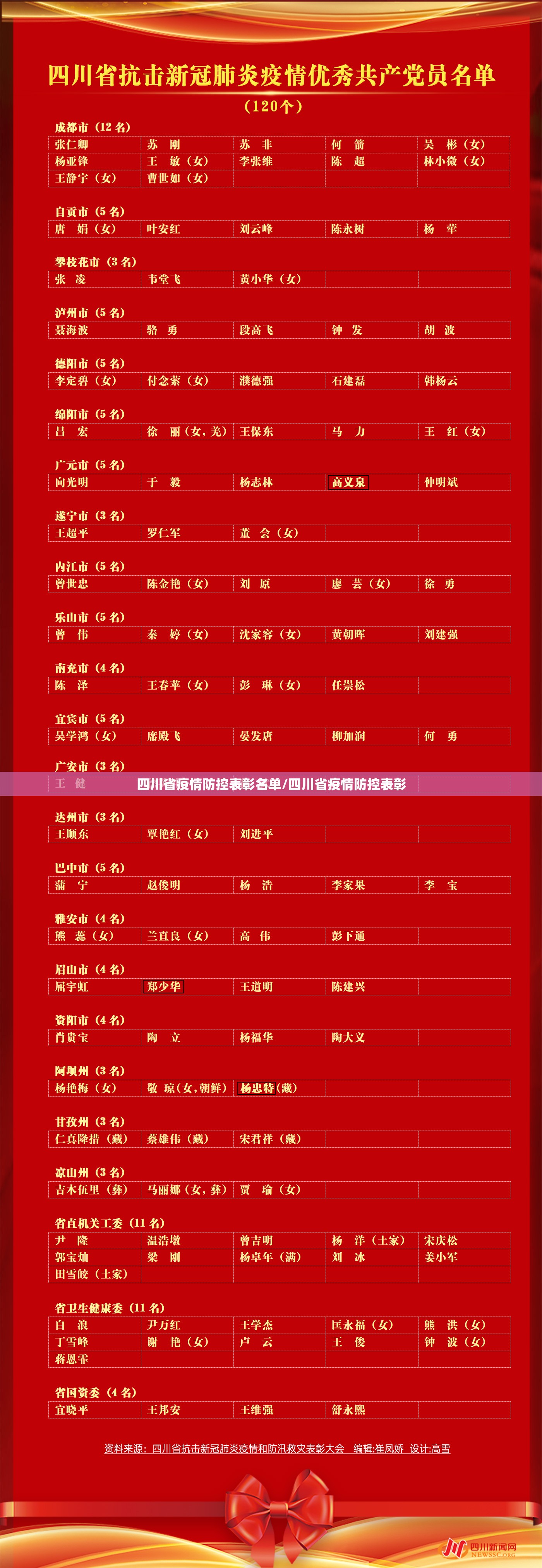 四川省疫情防控表彰名单/四川省疫情防控表彰