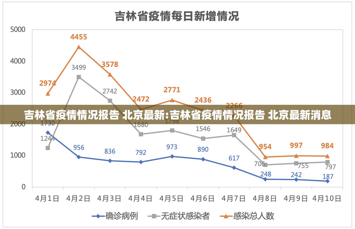 吉林省疫情情况报告 北京最新:吉林省疫情情况报告 北京最新消息