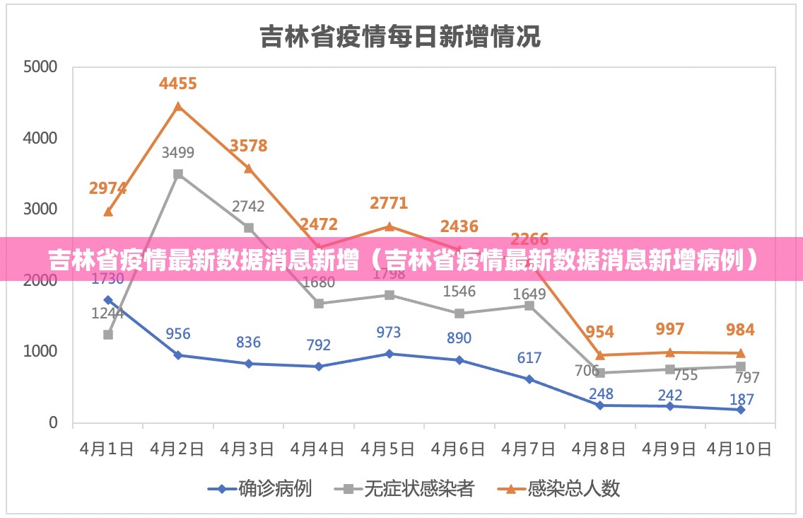 吉林省疫情最新数据消息新增（吉林省疫情最新数据消息新增病例）