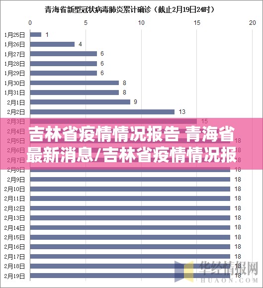 吉林省疫情情况报告 青海省最新消息/吉林省疫情情况报告 青海省最新
