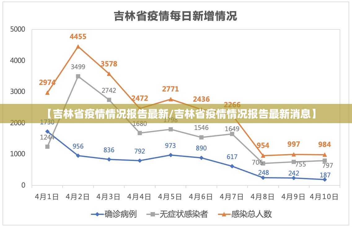 【吉林省疫情情况报告最新/吉林省疫情情况报告最新消息】