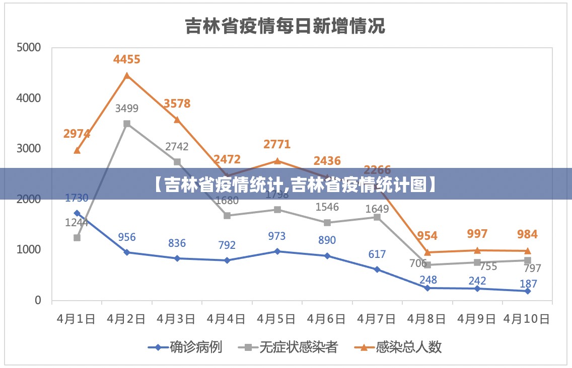 【吉林省疫情统计,吉林省疫情统计图】