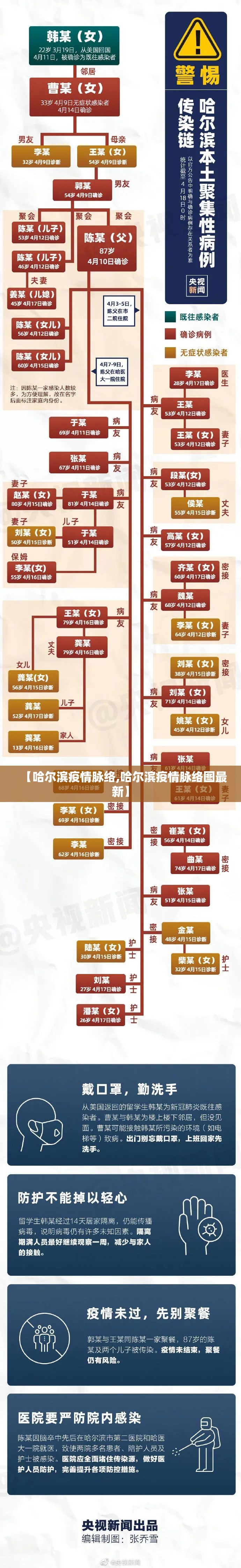 【哈尔滨疫情脉络,哈尔滨疫情脉络图最新】
