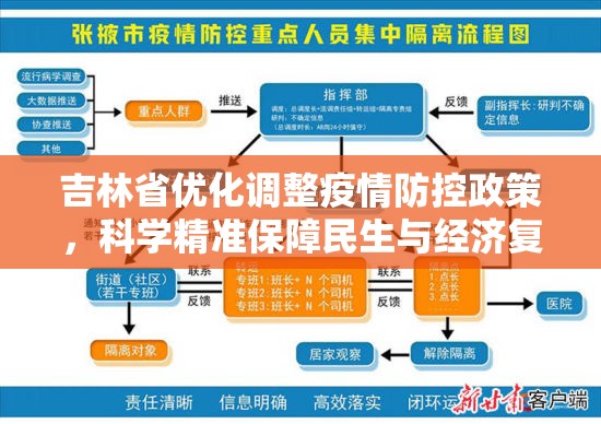吉林省优化调整疫情防控政策，科学精准保障民生与经济复苏